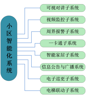 智能社区 概念解析与系统架构详解